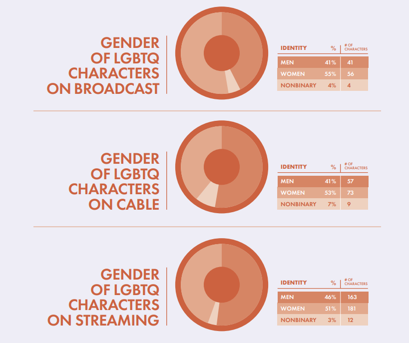 GLAAD Data on Gender